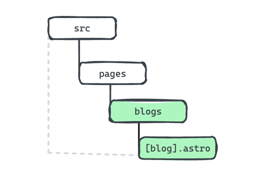 Graphic Showing Example Dynamic Routing Structure, With Rounded Rectangles Representing Various Folders And Files In An Astro App