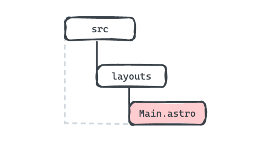 Graphic Showing Main Astro Layout Component File Housed Within Layouts Folder Housed Within Src Folder