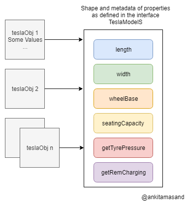 How to Extend one or Multiple Interfaces in TypeScript