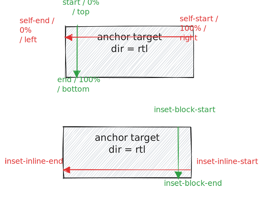 Diagram of logical anchor-side and inset properties