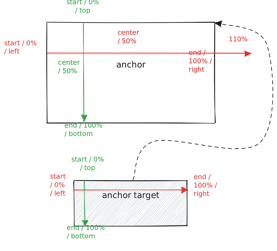 An overview of the anchor-side properties and the inset properties of the target