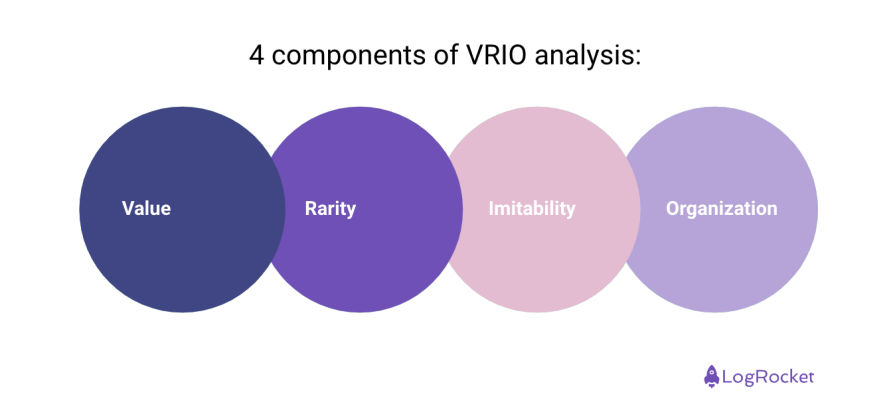4 Components of VRIO Analysis