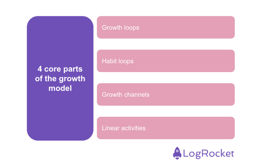 4 Core Parts Of The Growth Model