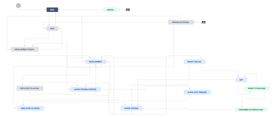 What is Jira? - LogRocket Blog