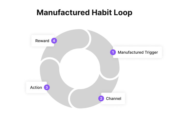 Manufactured Habit Loop