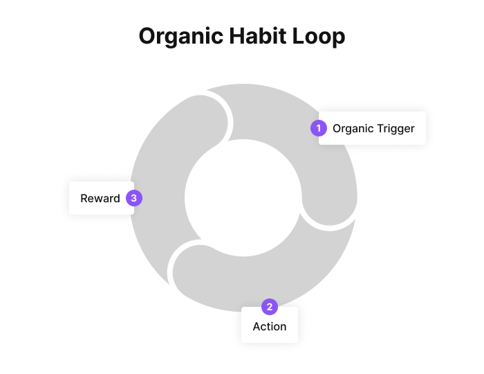 Organic Habit Loop