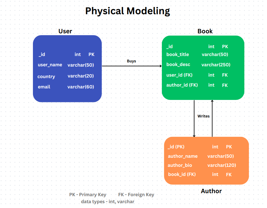Physical Modeling