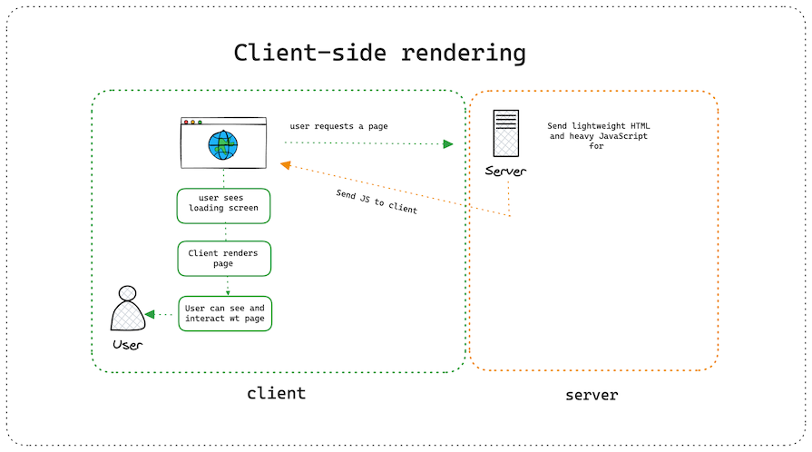 Client-side Rendering Diagram
