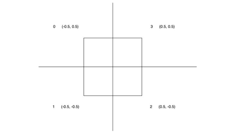 Using TypeScript with WebGL to render graphics on the web - LogRocket Blog