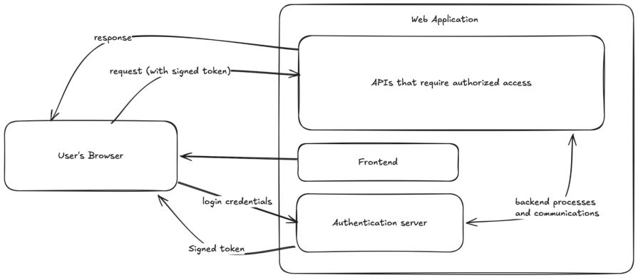 Diagram showing the JWT authentication process between the user's browser, authentication server, and web application.