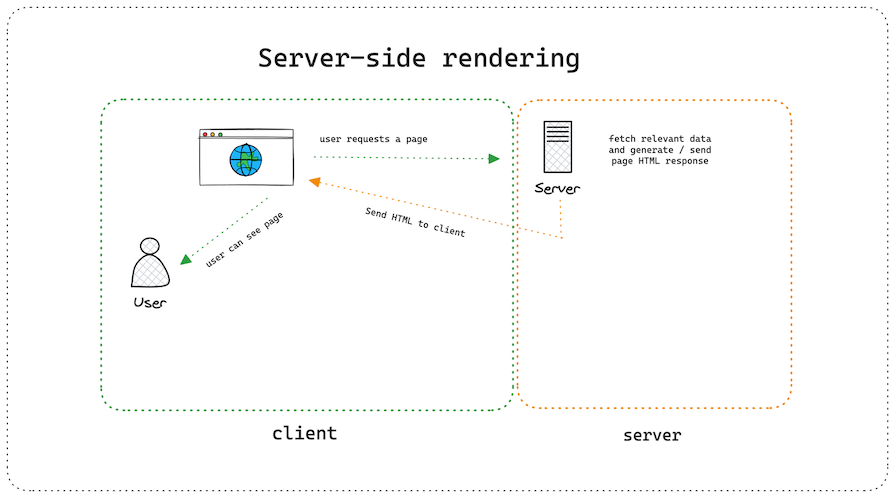Server-side Rendering Diagram