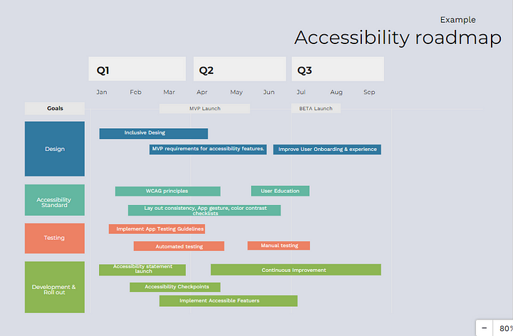 Accessibility Roadmap