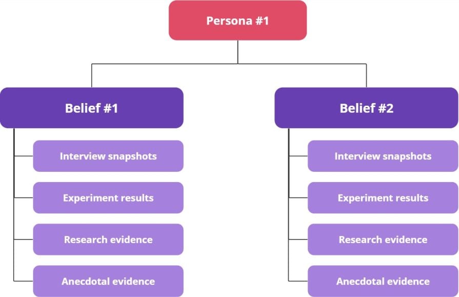 Current Beliefs Document