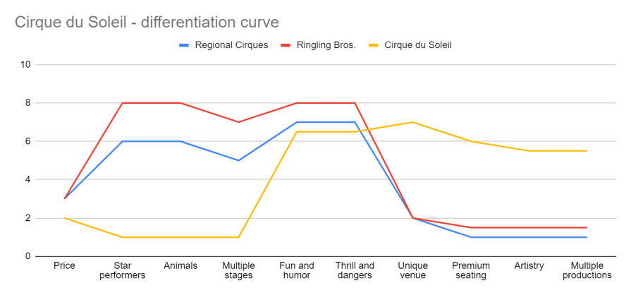 Leveraging key differentiators for competitive advantage - LogRocket Blog
