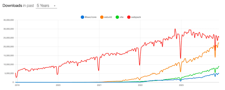 Line Graph Comparing The Number Of Downloads Each Year Since 2019 For Swc, Esbuild, Vite, And Webpack