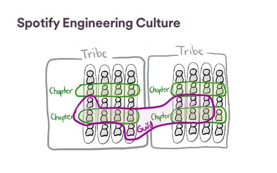 Spotify Engineering Culture