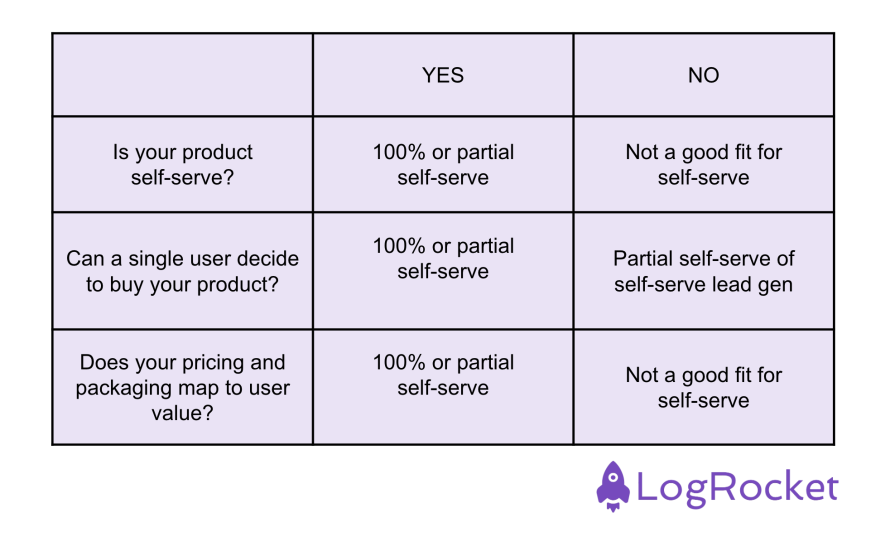 How To Choose Self Serve Strategy