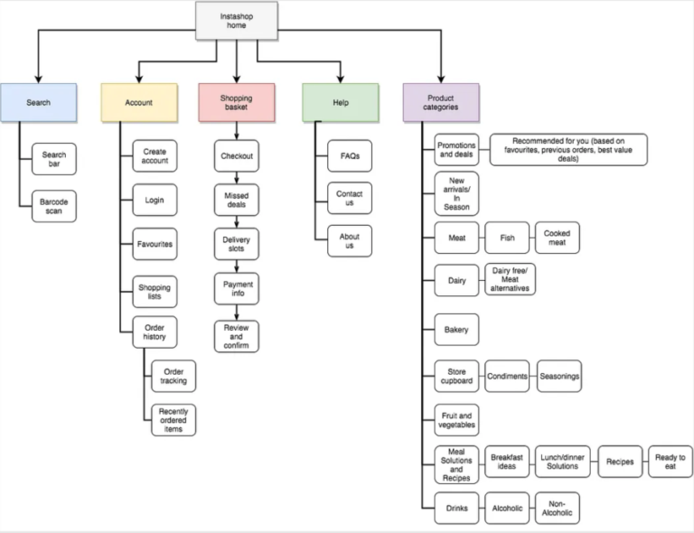 Information Mapping Example Popular mapping techniques for better UX design - LogRocket Blog