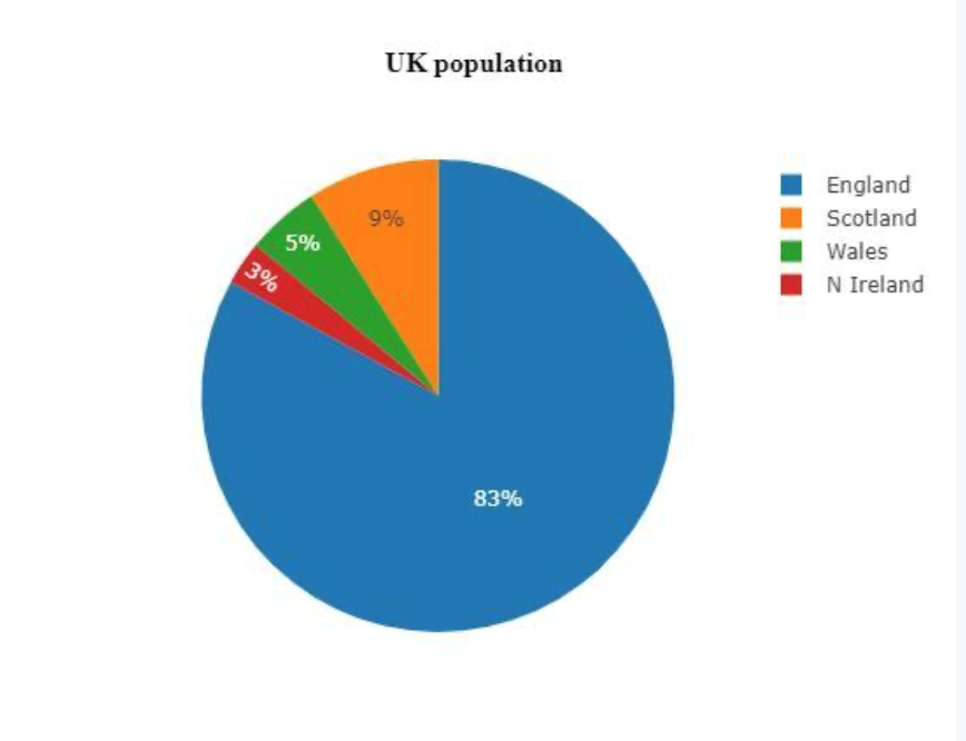 UK Population Chart