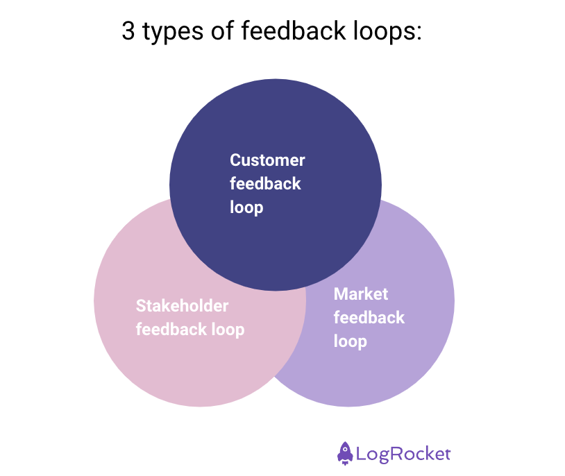 3 Types Of Feedback Loops