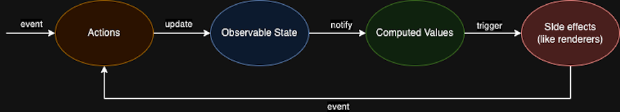 Diagram Showing The Mobx State Management Solution's High Level Design Pattern