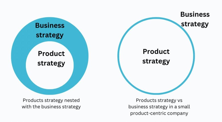 Product Vs Business Strategy