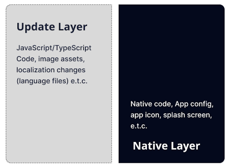 Graphic Demonstrating React Native's Two App Layers — The Update Layer And The Native Layer