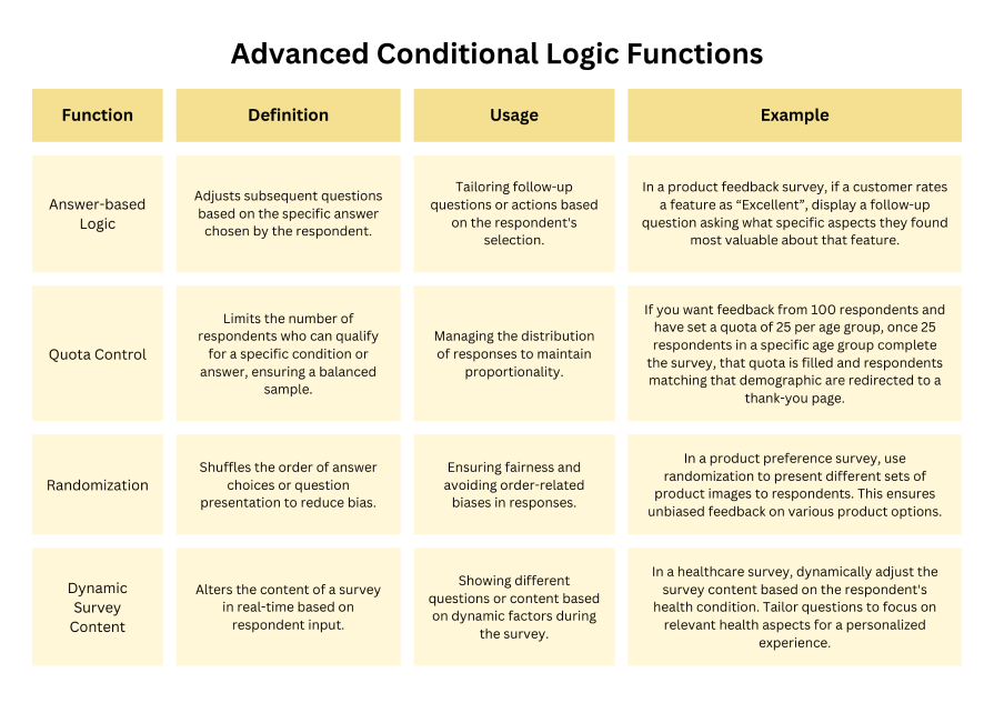 Advanced Conditional Logic Functions Graph 2