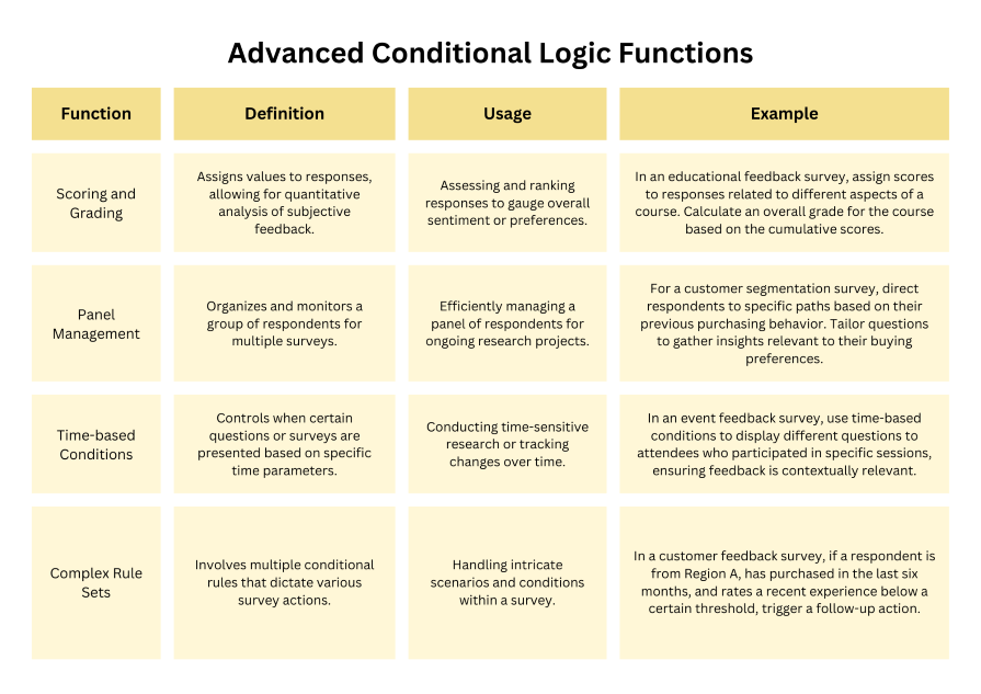 Advanced Conditional Logic Functions Graph 3