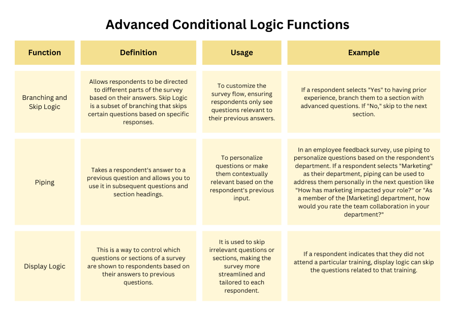 Advanced Conditional Logic Functions Graph