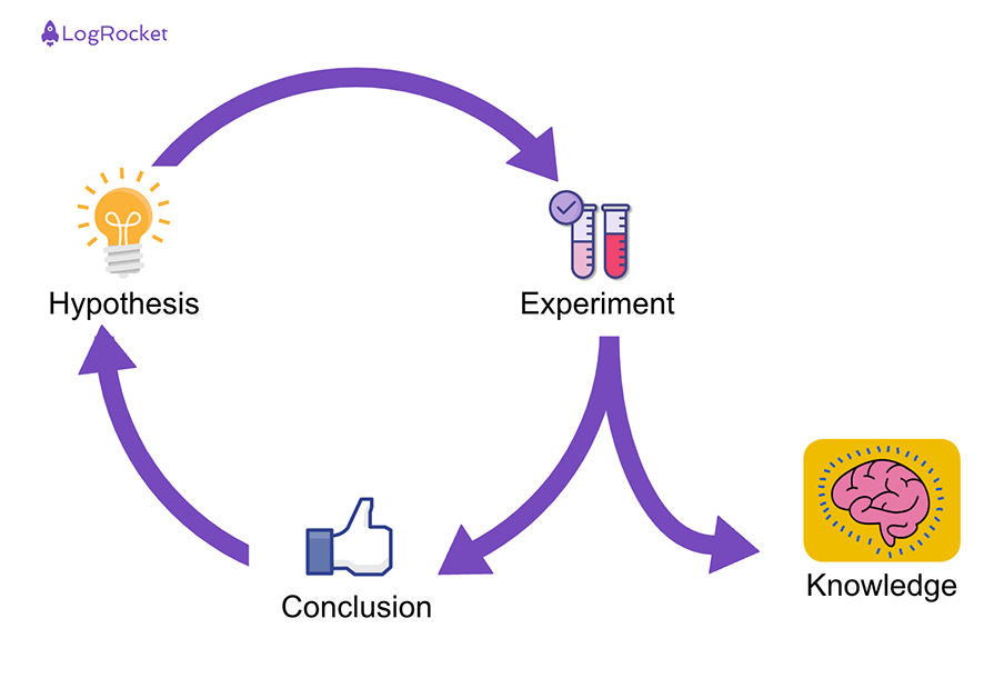 Continuous Learning With Hypothesis Driven Development Cycle Image