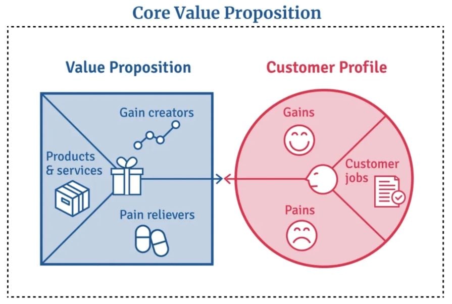 Core Value Proposition Graph