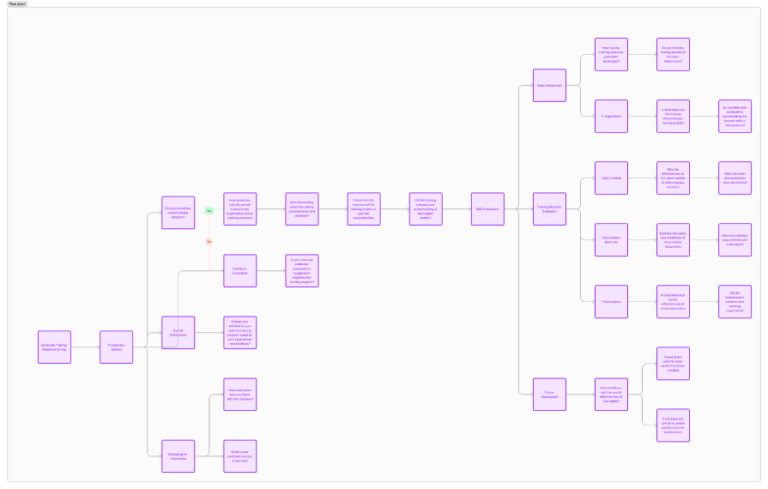 Advanced conditional logic for surveys: Getting the right insights ...