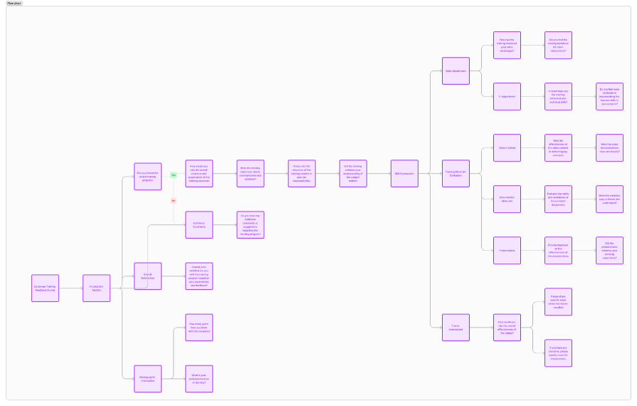 Figjam AI Survey Tree Diagram