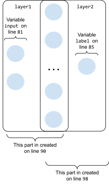 A Diagram of the Result of Calling the layer Function