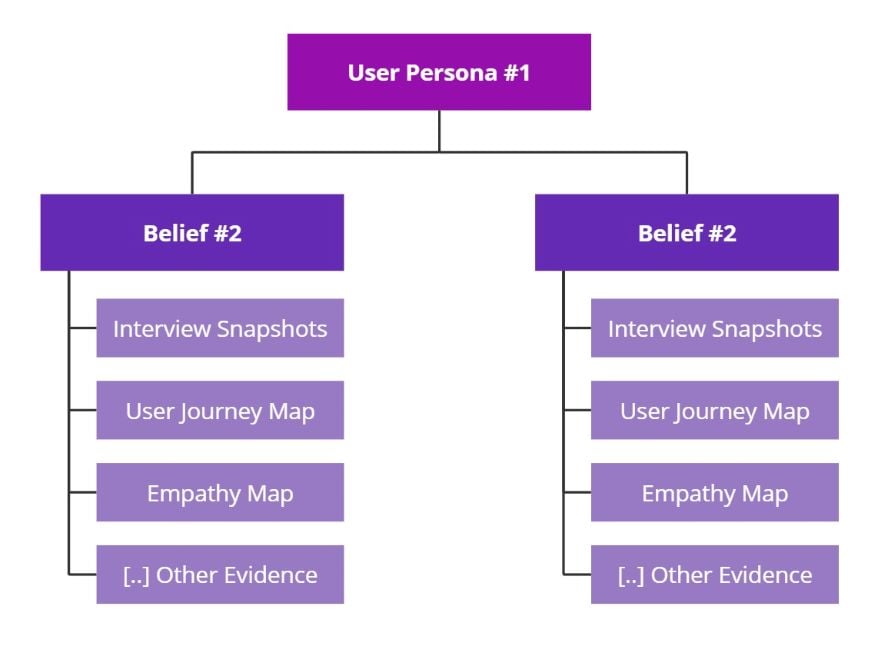 User Persona with Different Beliefs