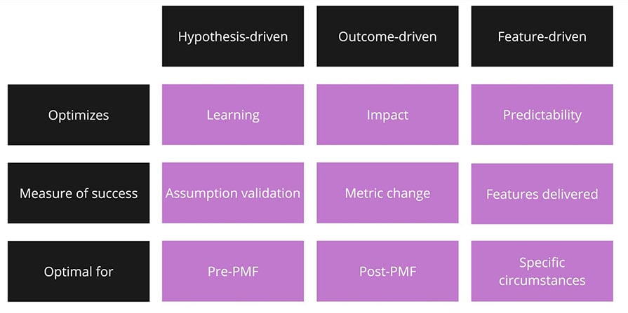 When To Use Hypothesis Driven Development Grid