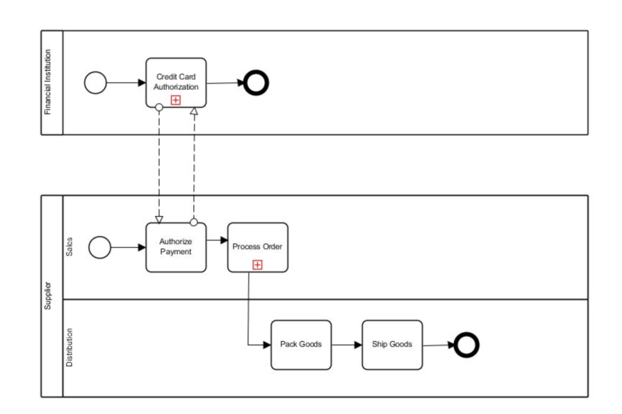 Understanding BPMN diagrams for process management - LogRocket Blog