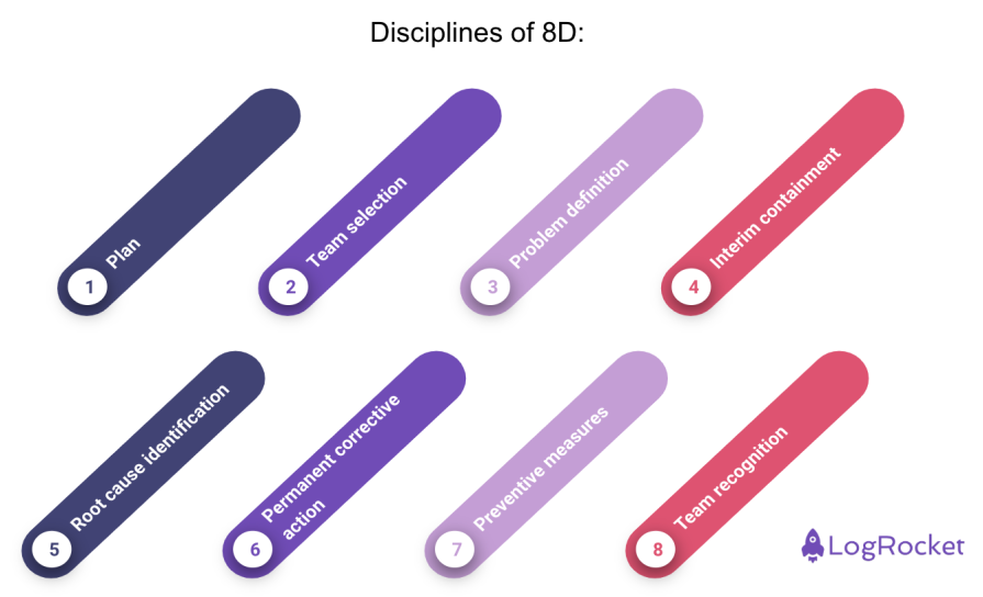 Disciplines Of 8D
