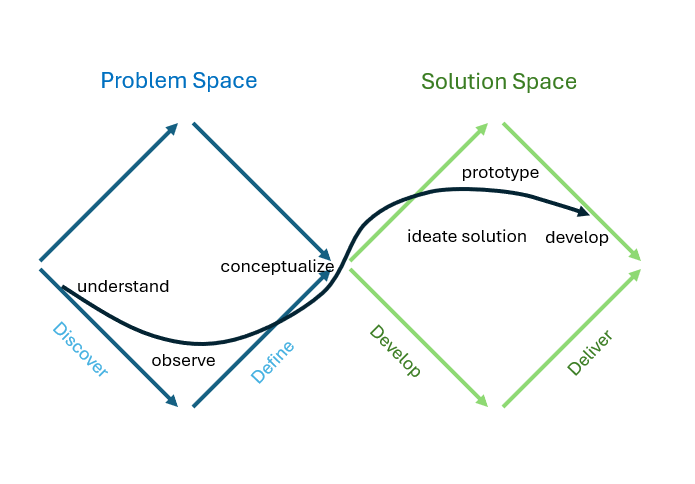 Problem Space