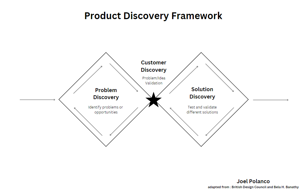 Product Discovery Framework