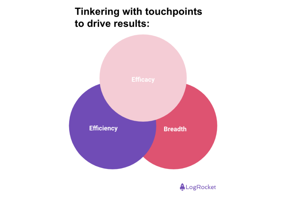 Tinkering With Touchpints To Drive Results