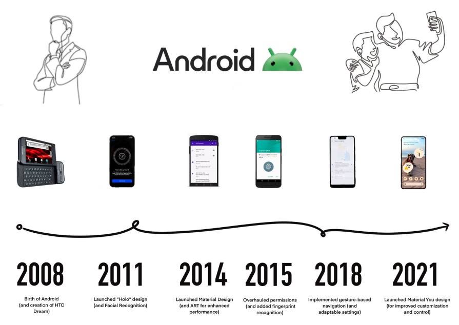 Android History Timeline