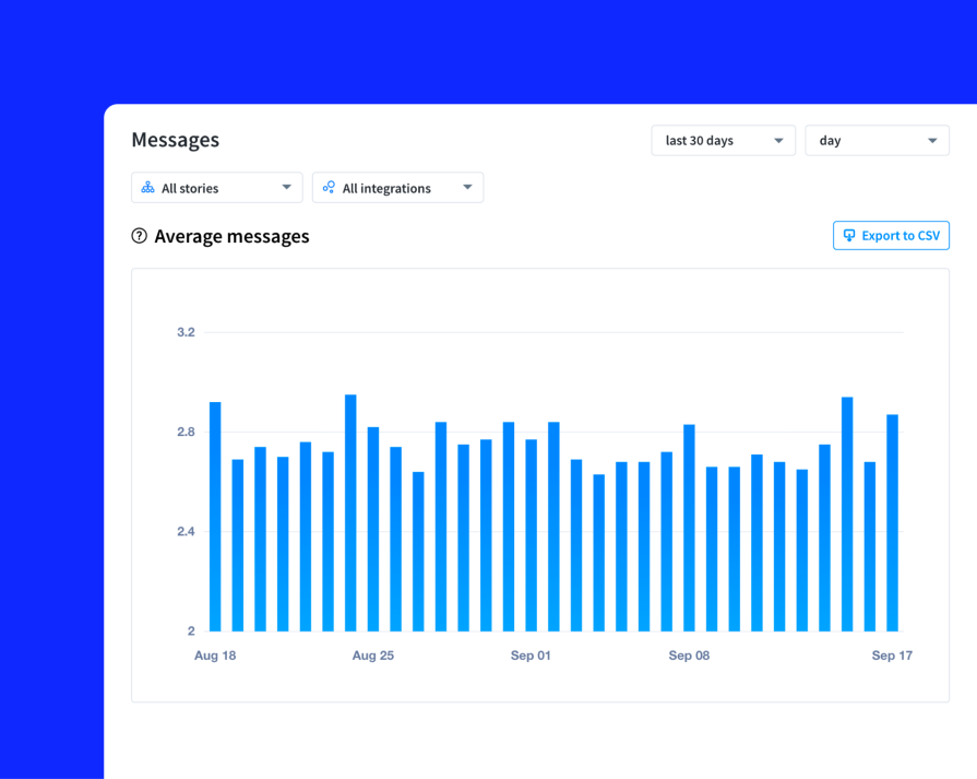 Chatbot Average Messages Over Time