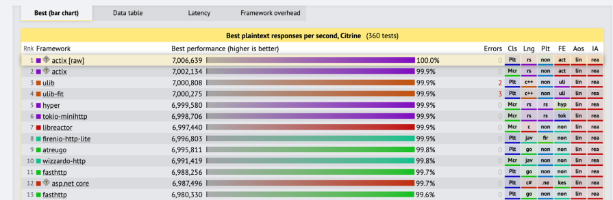 Tech Empower Benchmark Results Showing Actix Web Outperforming Other Rust Web Frameworks