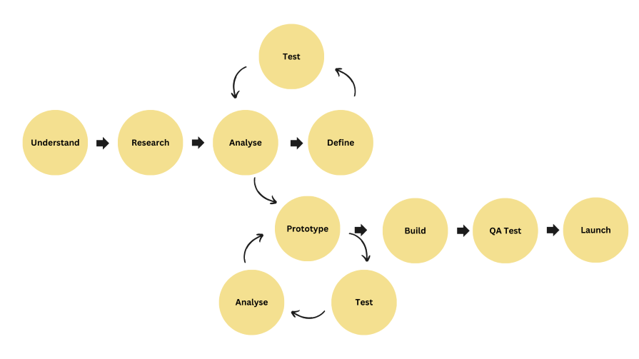 Iterative Nature of UX Projects