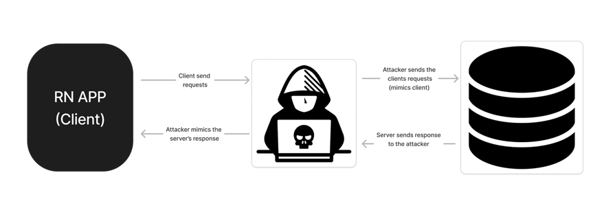 Diagram Of Man In The Middle Attacks In React Native