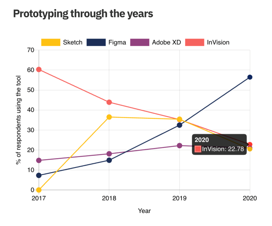 Prototyping through the Years Graph