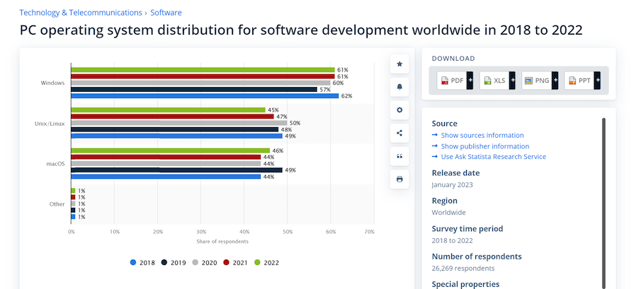 Screenshot Showing Personal Computer Operation System Distribution For Software Development Worldwide Between 2018 And 2022 To Substantiate Claim That Zed Will Need To Begin Supporting Other Platforms Soon