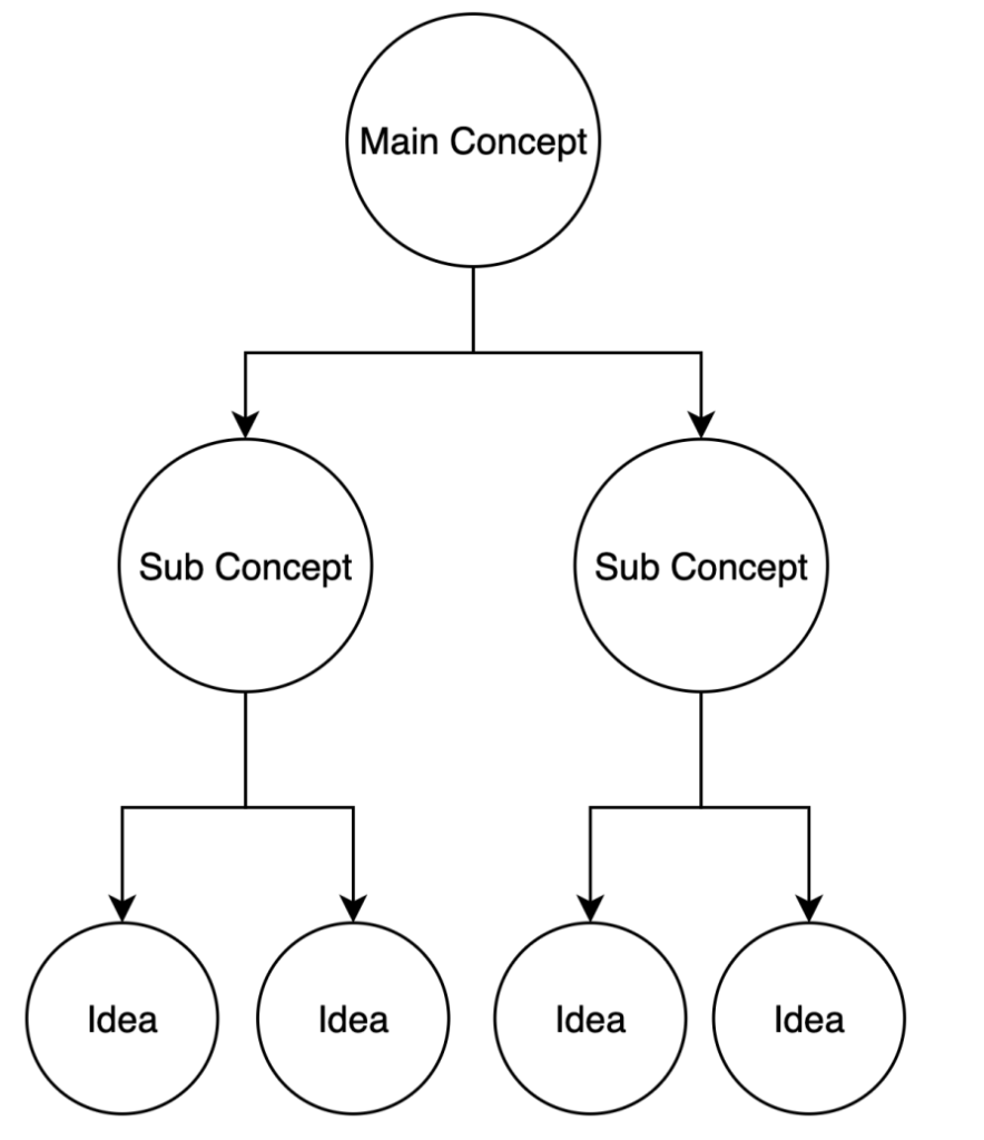 How to use concept map templates for brainstorming - LogRocket Blog